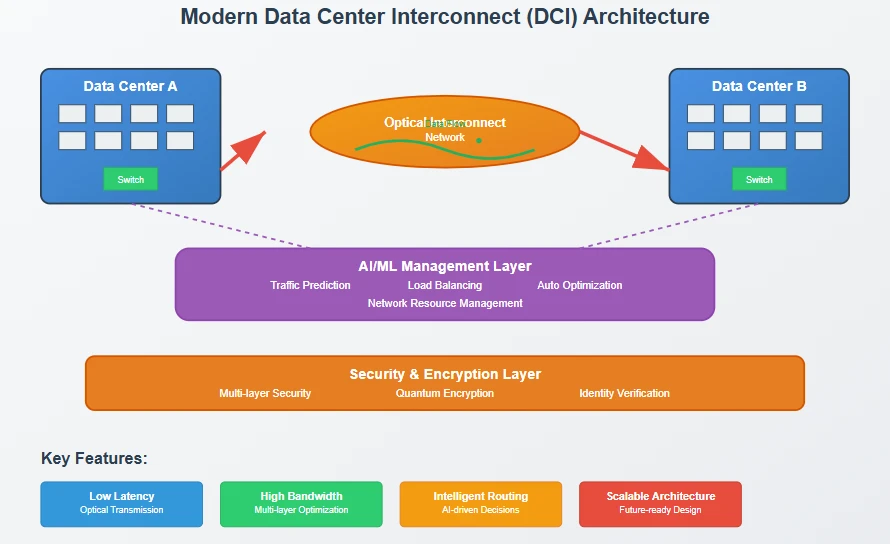 Advanced management systems optimize optical interconnect performance across distributed data centers Advanced management systems optimize optical interconnect performance across distributed data centers