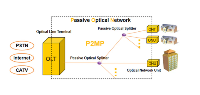 passive optical network (PON) passive optical network (PON)